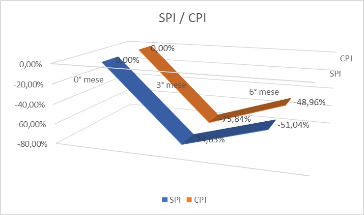CPI-SPI indices - Earned Value 
